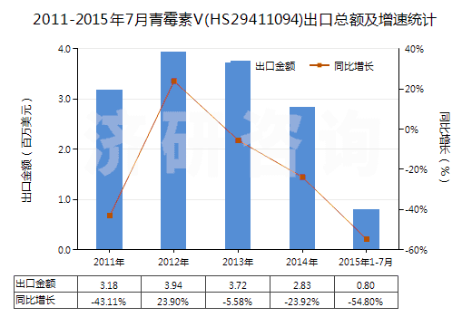 2011-2015年7月青霉素V(HS29411094)出口總額及增速統(tǒng)計(jì)